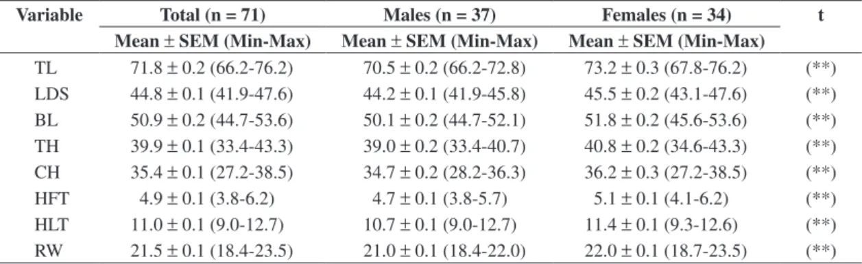 Table 1. Univariate statistics for mandibular measurements in total population and separate genders of Chaetophractus villosus