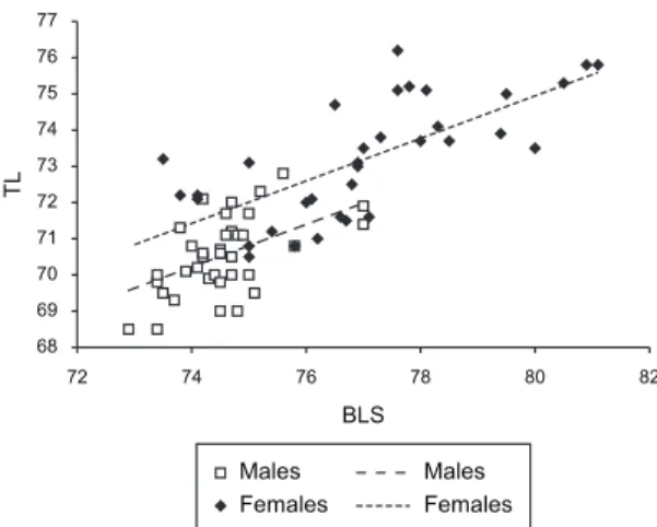 Figure 4. Relationship between the total length of the man- man-dible (TL) and the basal length of the skull (BLS) for males  (n = 37) and females (n = 34) of Chaetophractus villosus.