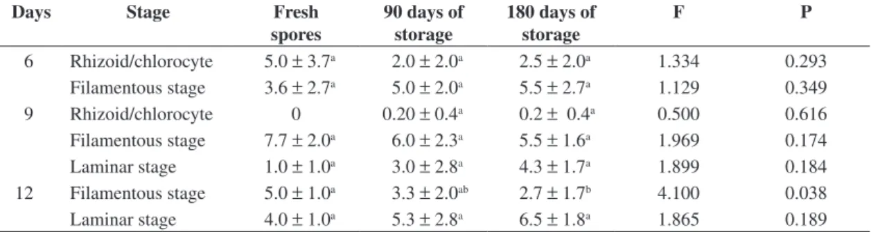 Table 2. Number of Cyathea atrovirens gametophytes (mean ± standard deviation) at different development stages after 6,  9 and 12 days in culture, germinated from fresh spores and spores stored for 90 and 180 days
