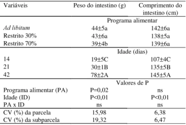 Tabela 4. Valores médios e análise de variância do peso e comprimento  intestinal  para  os  diferentes  tratamentos.