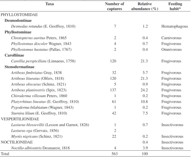 Table 1. Bats captured in forest fragments from the Upper Paraná River, Brazil, between January and December, 2006.