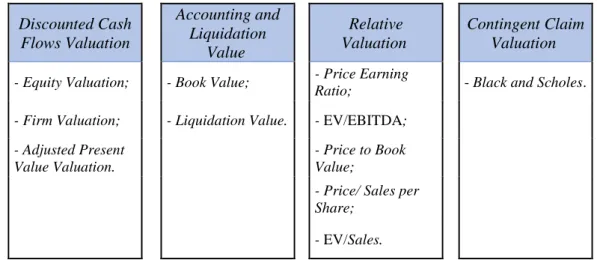 Figura 1 – Modelos de avaliação de empresas   Fonte: Adaptado de Damodaran (2005) 