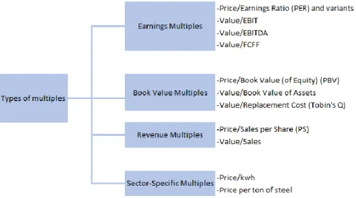 Figura 4 – Tipologia de múltiplos   Fonte: Damodaran (2012) 