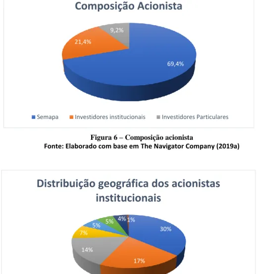 Figura 7 – Distribuição geográfica dos acionistas institucionais  Fonte: Elaborado com base em The Navigator Company (2019a) 