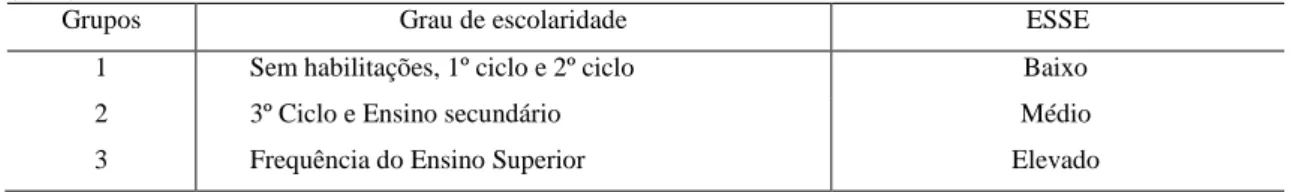 Tabela 4. Definição dos grupos de acordo com o grau de escolaridade e correspondente estatuto socioeconómico  (ESE)