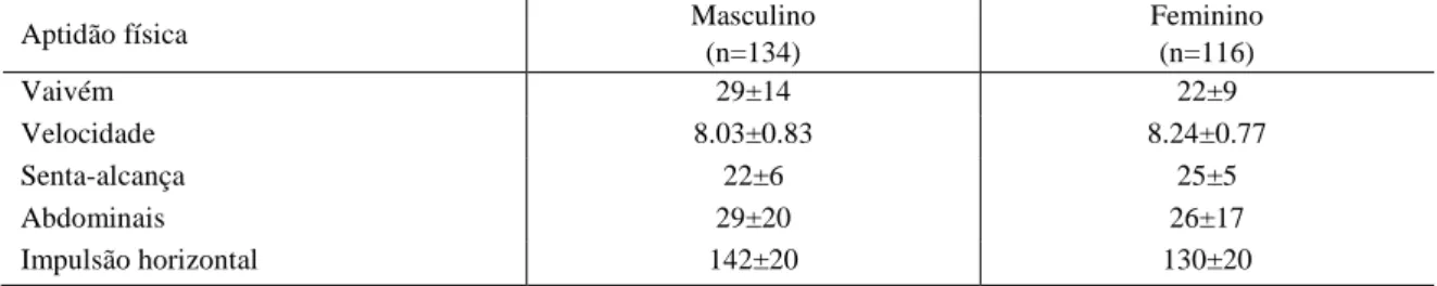 Tabela  13.  Estatística  descritiva  (média  e  desvio  padrão)  dos  valores  resultantes  da  aplicação  dos  testes  de  aptidão cardiorrespiratória e muscular por sexo