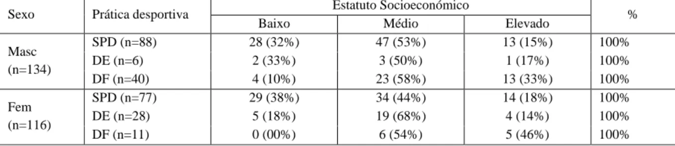 Tabela  21.  Comparação  entre  os  diferentes  grupos  de  prática  desportiva  relativamente  ao  estatuto  socioeconómico, separadamente para o sexo masculino e feminino