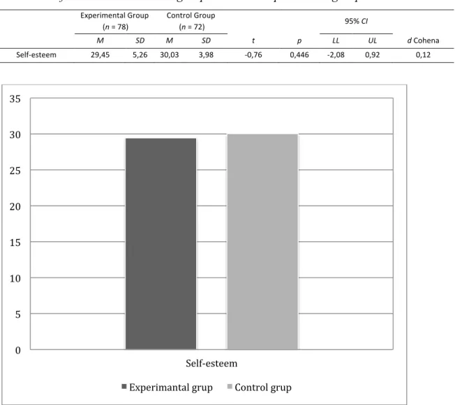 Table 1. Self-esteem in the control group and in the experimental group 