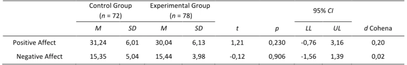 Table 2. Positive emotions and negative affect in both control and experimental groups