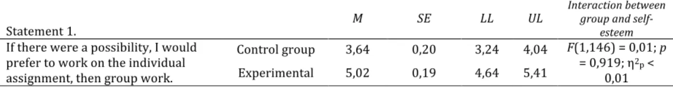Table 3. The value of first statement and interaction interaction low and high self-esteem 