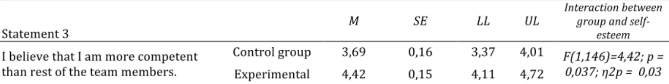 Table 6. The value of fourth statement and interaction between low and high self-esteem