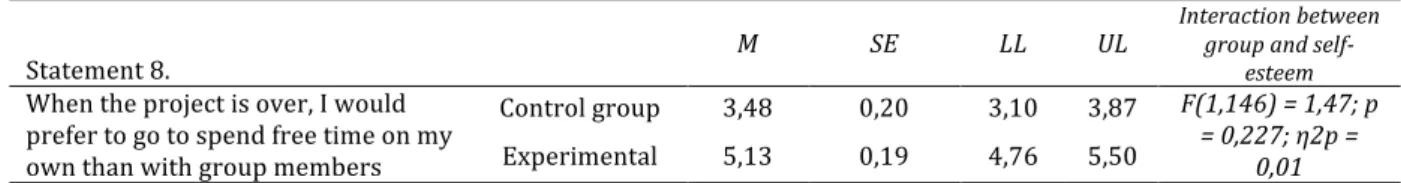 Table 10. The value of eighth statement and interaction between low and high self-esteem