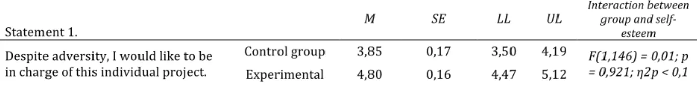 Table 10. The value of first statement and interaction between low and high self-esteem