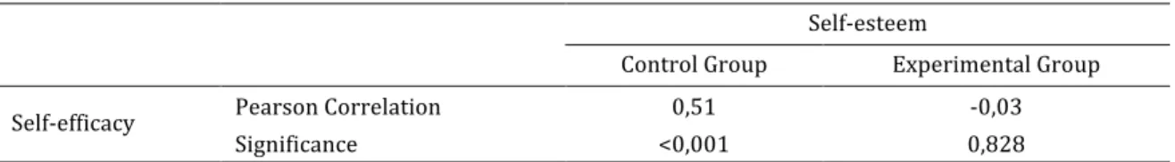 Table 3. Self-esteem and self-efficacy in the control group and the experimental group