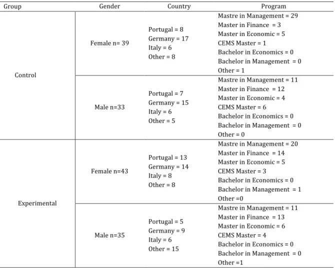 Appendix 1. Table I. Gender, nationality and the program of participating students. 