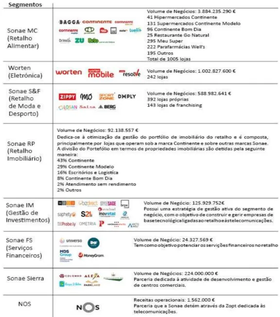 Figura 4 – Segmentos de Negócio da Sonae 