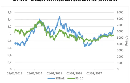 Gráfico 2 – Evolução dos Preços das Ações da Sonae (€) vs PSI-20 