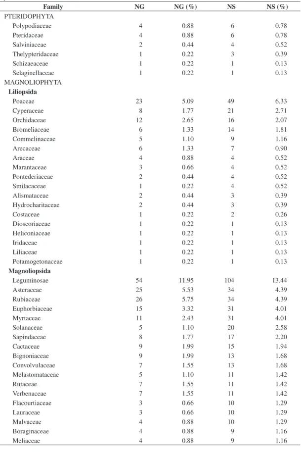 Table 1.  Families of Pteridophyta and Magnoliophyta (Liliopsida and Magnoliopsida) organized in descending order,  with respective number and percentage of genera (NG/%NG) and species (NS/%NS)