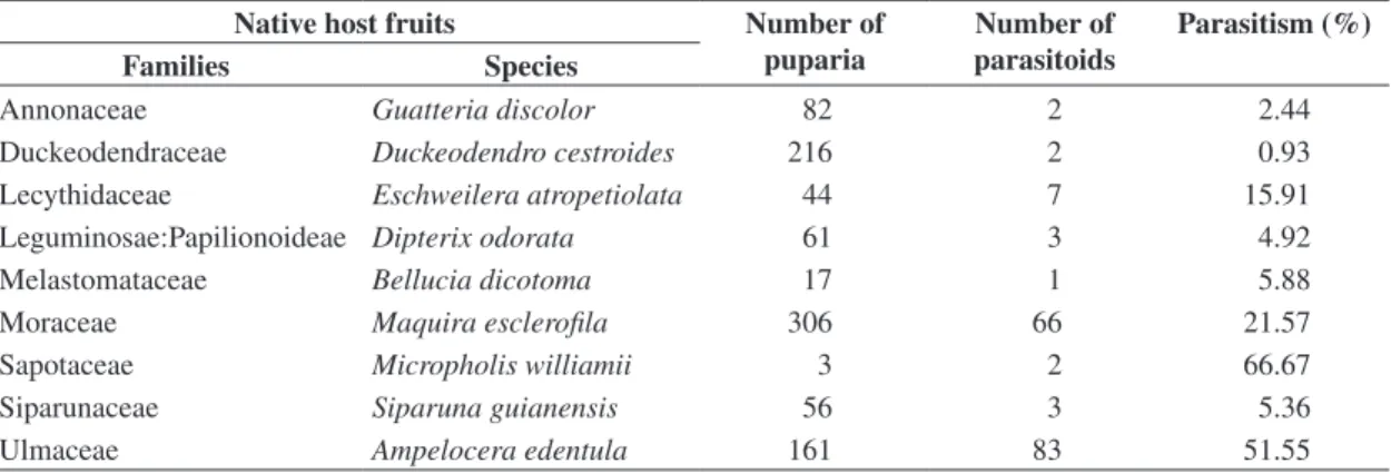 Table  2.  Total  parasitism  percentage  of  frugivorous  larvae  in  wild  fruits  at  Adolpho  Ducke  Forest  Reserve,  Manaus,   Amazonas, Brazil
