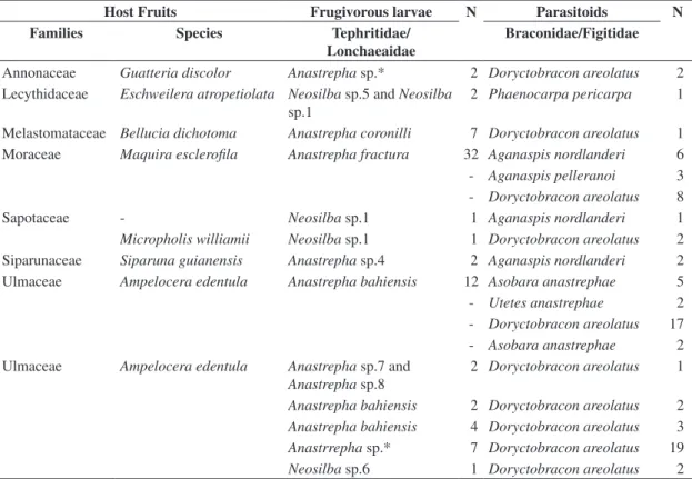 Table 4. Tritrophic relation between host fruits, frugivorous larvae, and their parasitoids at Adolpho Ducke Forest Reserve,  Manaus, Amazonas, Brazil