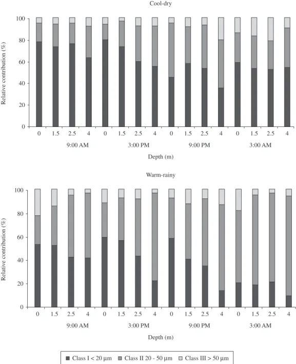 Figure 4. Relative contribution to phytoplankton biomass (%) of size classes in the cool-dry and warm-rainy seasons.