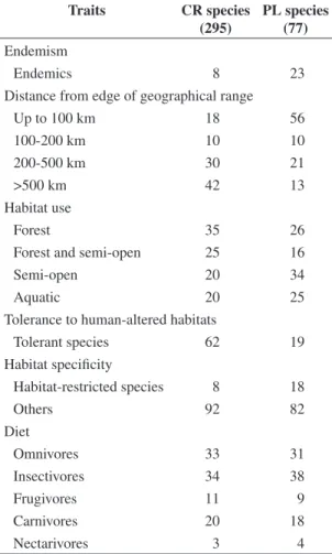 Table 1. Proportion of species currently recorded (CR spe- spe-cies) and potentially lost (PL spespe-cies) in the Upper Paraná  River floodplain in categories of biogeographical and  eco-logical traits