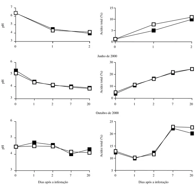 Figura 2. Variação do pH e da acidez total de manipueira infestada ( ) ou não ( ) com um isolado de X. axonopodis pv. manihotis, resistente ao sulfato de estreptomicina, sob condições ambientais, em três épocas do ano.
