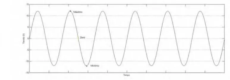Figura 10 - Forma de onda de tensão de 12V de pico. 