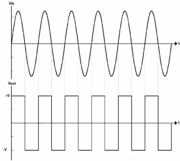 Figura 13 - Forma de onda de Vin em comparação com a Vout. (Autoria Própria) 