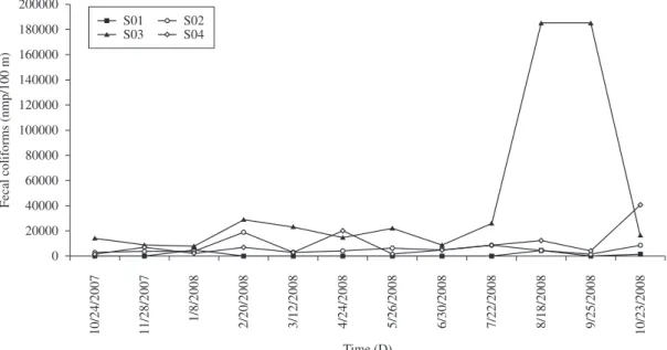 Figure 4 shows the behaviour of COD at the sampling  sites investigated. On 8/18/2008, a high concentration  of COD was observed at S01 and S02 (32 and 35 mg/L,  respectively)