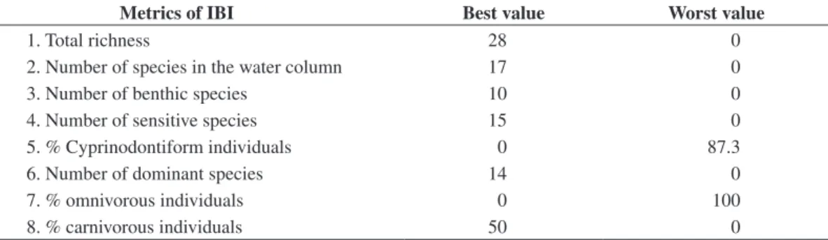 Table 2. Criteria to evaluate the Integrity Biotic Index, using as reference the best (highest) or worst (lowest) value obtained  among all stations.