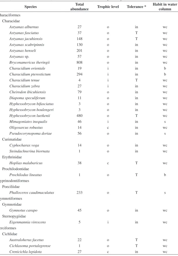 Table 4. Abundance and classification of fish species according to the order, family, total abundance, longevity, trophic level,  tolerance to disturbances and habit in the water column