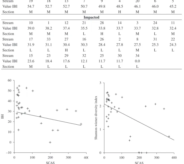 Figure  3.  Linear regression between IBI and SCAS index  for 34 streams in the Sinos River basin.