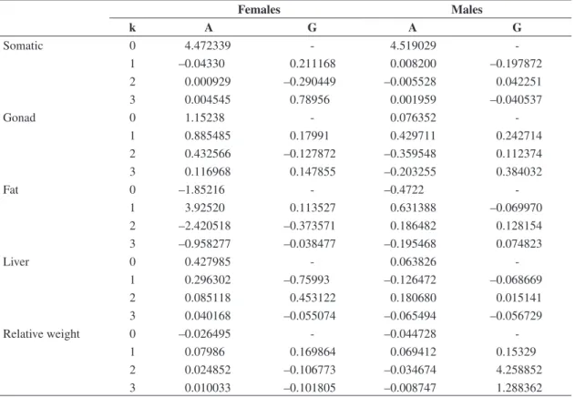 Table 1. Fourth order Fourier trigonometrical polynomials coefficients (A; G) by gender of fitted weight indexes.