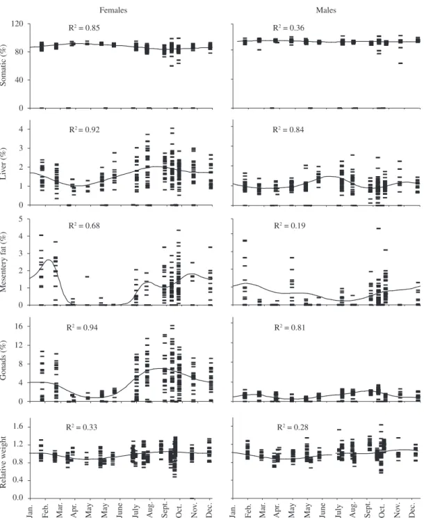 Table 2. Weight index variation coefficients by gender.