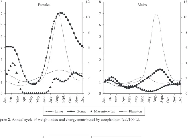 Figure 2. Annual cycle of weight index and energy contributed by zooplankton (cal/100 L).