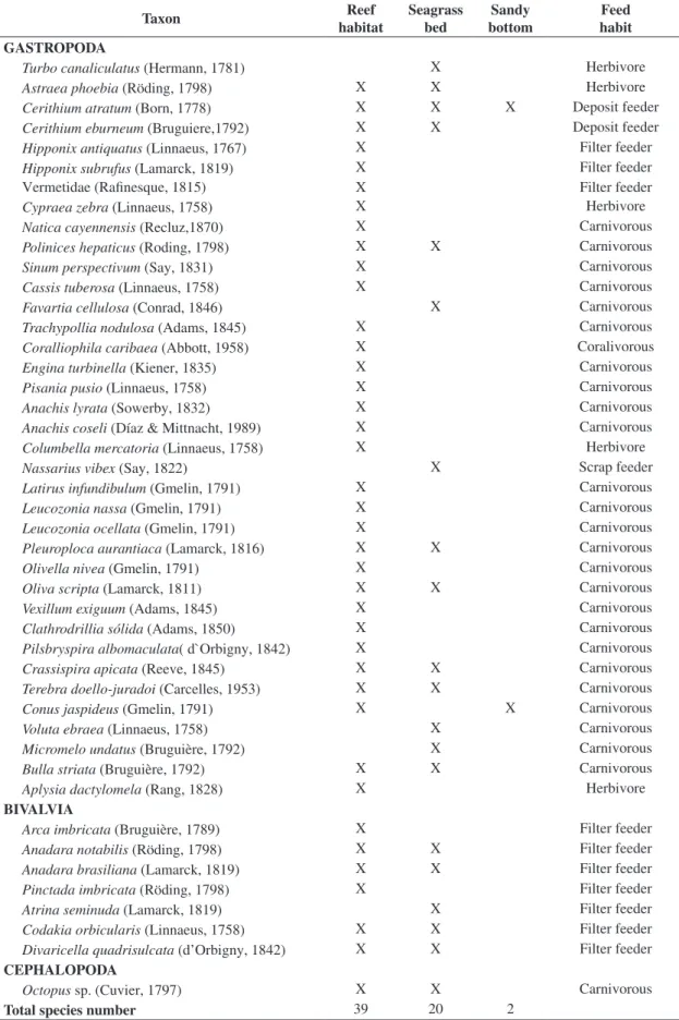 Table 1. Registered molluscs at Maracajaú Coral Reef in the different habitats and their corresponding feeding habits