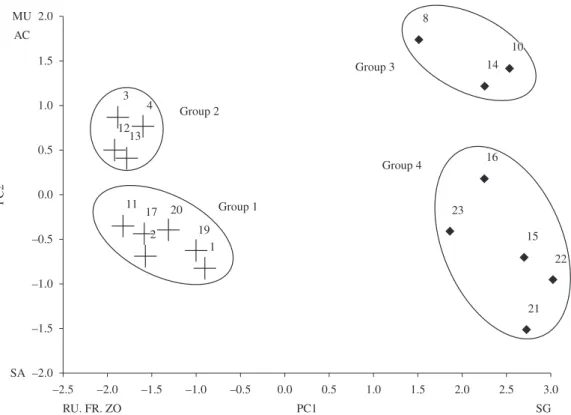 Figure 5. PCA ordination biplot of sample substrate from the reef (plus symbol) and seagrass (lozenge) sites