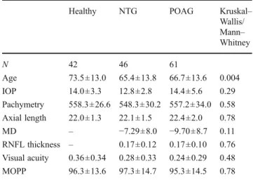 Table 1 summarizes the patient characteristics in the differ- differ-ent diagnostic groups with their comparative p values
