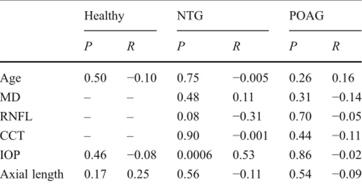 Table 3 Correlation between ONSD and variables from diagnostic groups Healthy NTG POAG P R P R P R Age 0.50 −0.10 0.75 −0.005 0.26 0.16 MD – – 0.48 0.11 0.31 −0.14 RNFL – – 0.08 −0.31 0.70 −0.05 CCT – – 0.90 −0.001 0.44 −0.11 IOP 0.46 −0.08 0.0006 0.53 0.8