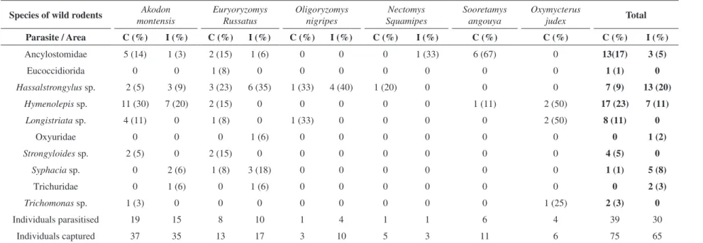 Table 1. Number of wild rodents infected with endoparasites in the Serra do Tabuleiro.