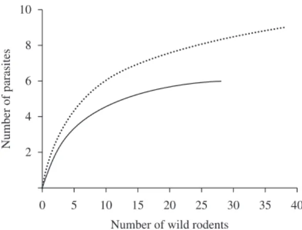 Figure 1. Rarefaction curve for the number of parasites  identified in the two sampled areas (Legend: dotted = Serra  of  Tabuleiro  State  Park;  solid  =  Desterro  Environmental  Conservation Unit).