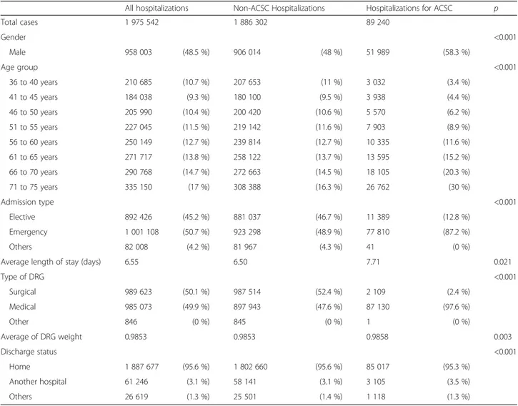 Table 1 Descriptive characteristics comparison of the study ’ s population and sub-groups