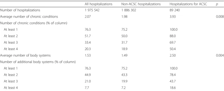 Table 2 Number of chronic conditions and body systems affected in the study ’ s population and sub-groups