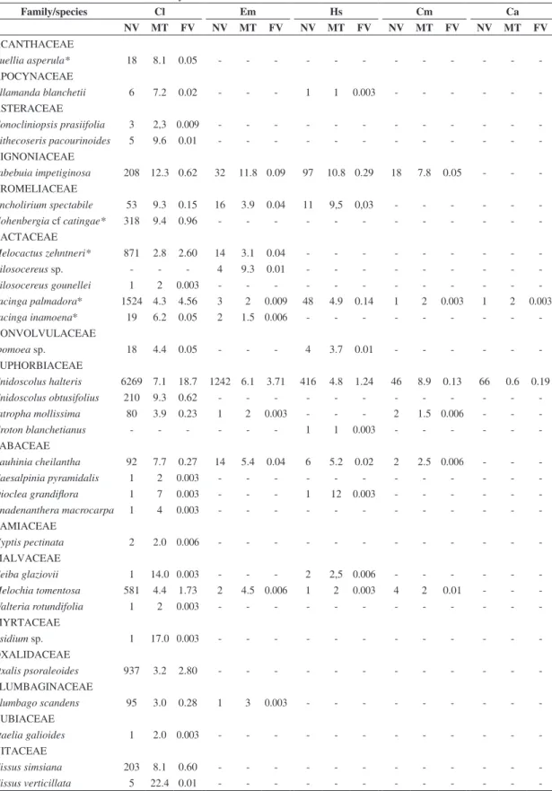 Table 2. Hummingbird  visitation  rates  in  the  assemblage  of  flowers  at  the  Serra  do  Pará,  Santa  Cruz  do  Capibaribe,  Pernambuco, between June 2007 and May 2008.