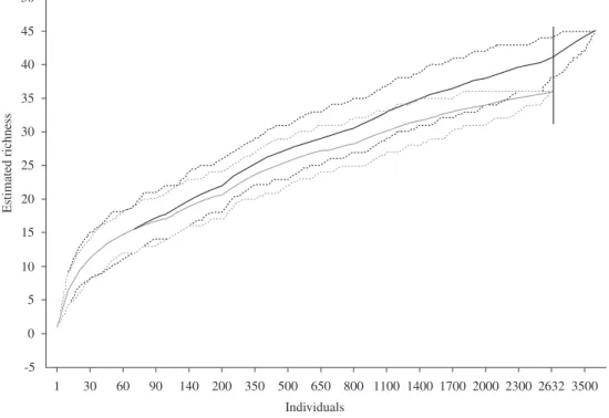 Figure 3. Rarefaction curves of the water beetles genera collected in Serra da Mantiqueira (black line) and Serra do Mar  (gray line) between the years 2005 to 2010, produced from 1000 randomisations of the samples order.