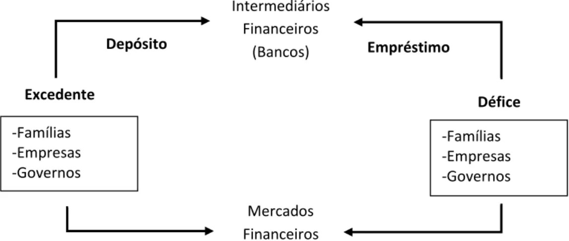 Figura 1 - Enquadramento dos mercados financeiros como alternativa aos intermediários financeiros