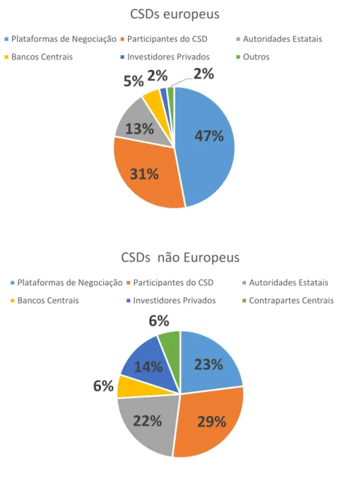 Figura 10 - Distribuição de tipos de acionistas dentro dos CSDs, sendo eles europeus ou não europeus