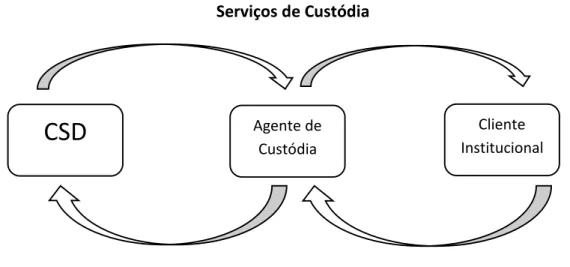 Figura 11- Esquema organizacional de comparação entre a prestação de serviços de custódia de títulos financeiros e a  detenção dos mesmos, do CSD ao Investidor