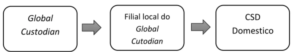 Figura 12 - Posicionamento de um global custodian face a CSD doméstico através de uma filial local